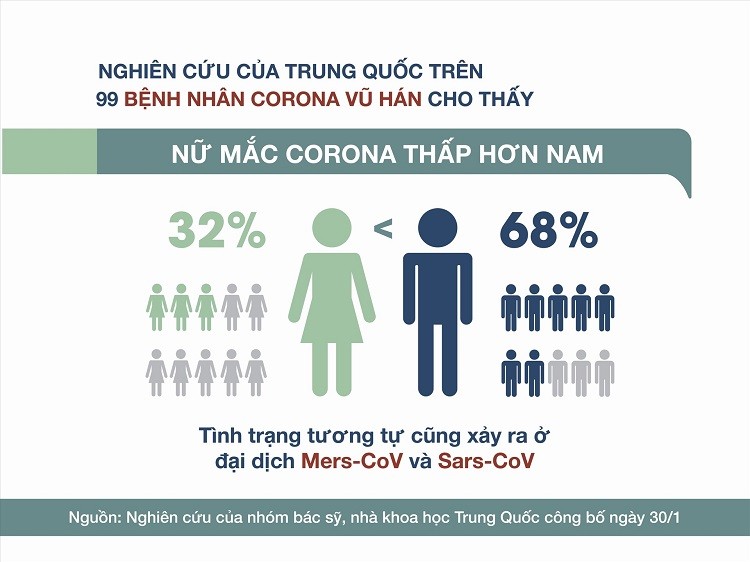 Đàn ông có nguy cơ nhiễm bệnh và tử vong