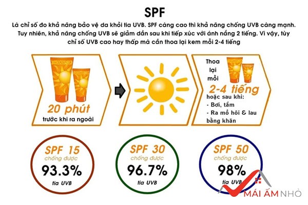 Sử dụng kem chống nắng có SPF từ 30- 50