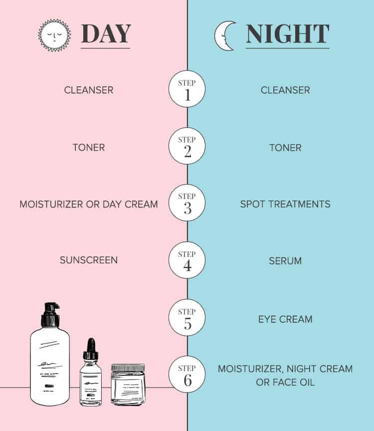 Xây dựng quy trình chăm sóc da