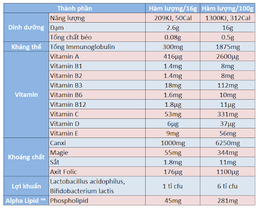 Giải đáp sữa non Alpha Lipid có tốt không, có tăng cân không sữa non Alpha Lipid có tốt không, uống sữa non Alpha Lipid có tăng cân không, đối tượng sử dụng sữa non Alpha Lipid
